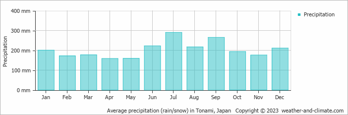 Average monthly rainfall, snow, precipitation in Tonami, Japan