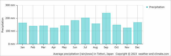 Average monthly rainfall, snow, precipitation in Tottori, Japan