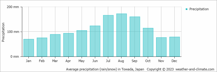 Average monthly rainfall, snow, precipitation in Towada, Japan