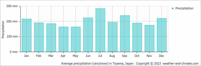 Average monthly rainfall, snow, precipitation in Toyama, Japan