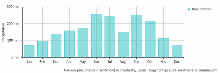 Average monthly rainfall, snow, precipitation in Toyohashi, Japan