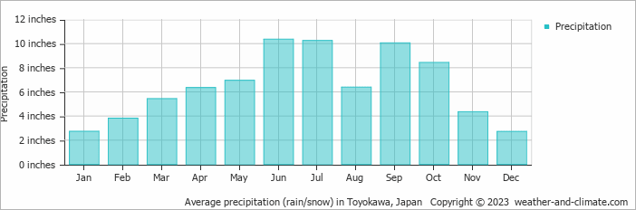 Average precipitation (rain/snow) in Toyokawa, Japan   Copyright © 2023  weather-and-climate.com  