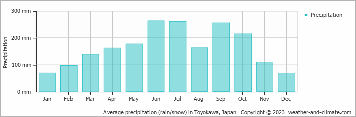 Average monthly rainfall, snow, precipitation in Toyokawa, Japan
