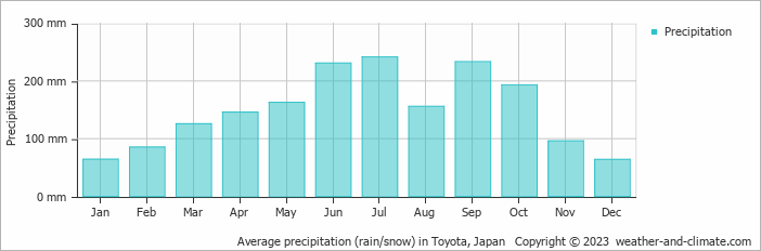 Average monthly rainfall, snow, precipitation in Toyota, Japan