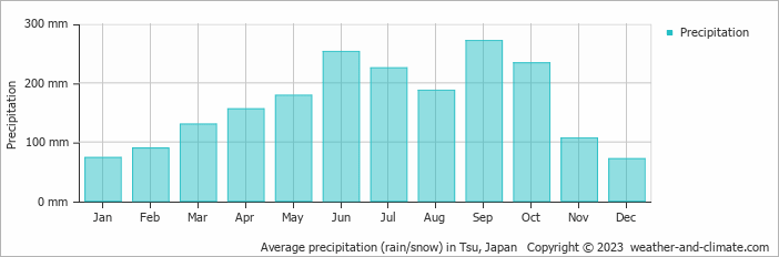 Average monthly rainfall, snow, precipitation in Tsu, 