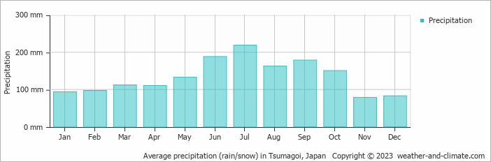 Average monthly rainfall, snow, precipitation in Tsumagoi, Japan