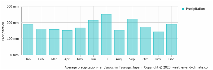 Average monthly rainfall, snow, precipitation in Tsuruga, Japan