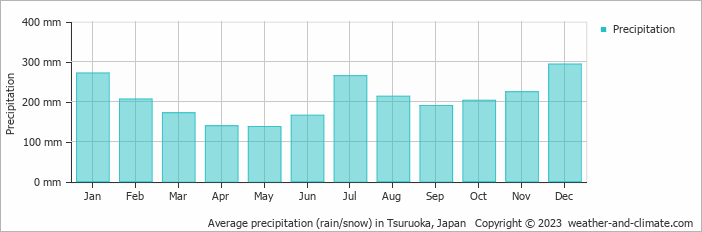 Average monthly rainfall, snow, precipitation in Tsuruoka, Japan