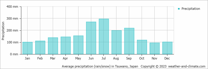 Average monthly rainfall, snow, precipitation in Tsuwano, Japan