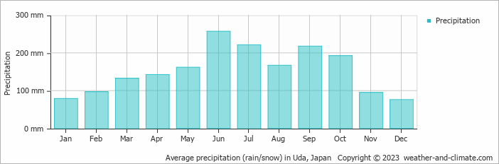 Average monthly rainfall, snow, precipitation in Uda, Japan