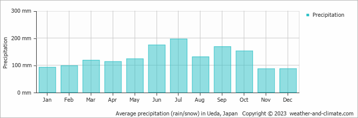 Average monthly rainfall, snow, precipitation in Ueda, Japan