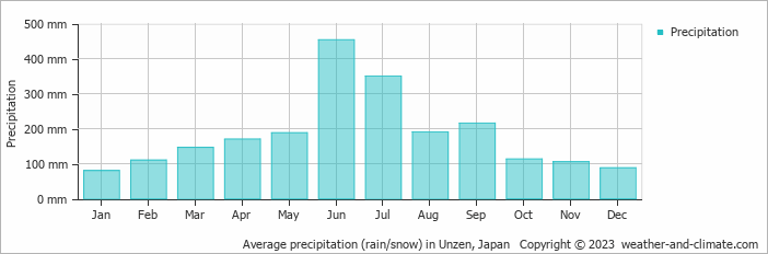 Average monthly rainfall, snow, precipitation in Unzen, Japan