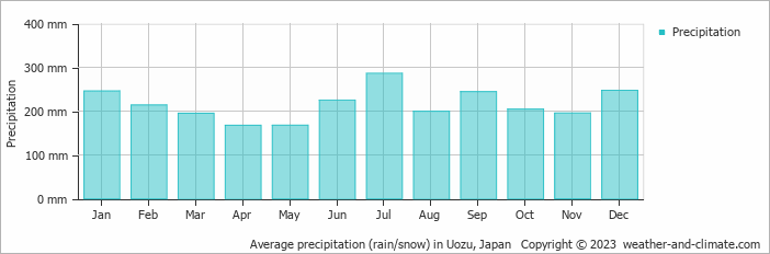 Average monthly rainfall, snow, precipitation in Uozu, Japan