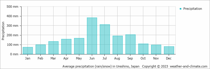 Average monthly rainfall, snow, precipitation in Ureshino, Japan