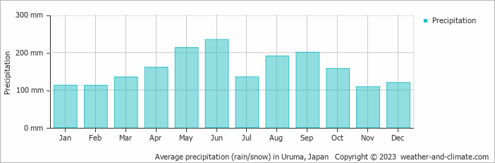 Average monthly rainfall, snow, precipitation in Uruma, Japan