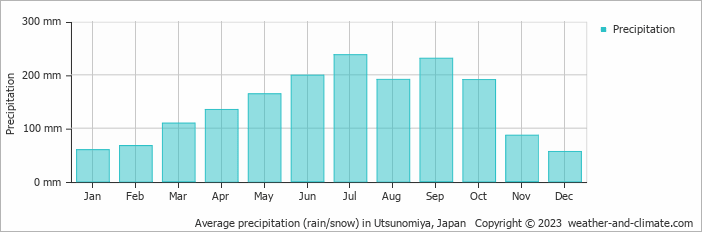 Average monthly rainfall, snow, precipitation in Utsunomiya, Japan