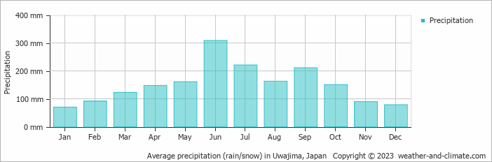 Average monthly rainfall, snow, precipitation in Uwajima, Japan