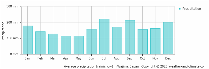 Average monthly rainfall, snow, precipitation in Wajima, 