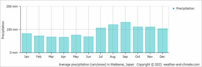 Average monthly rainfall, snow, precipitation in Wakkanai, Japan