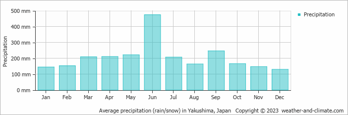 Average precipitation (rain/snow) in Tanegashima, Japan   Copyright © 2022  weather-and-climate.com  