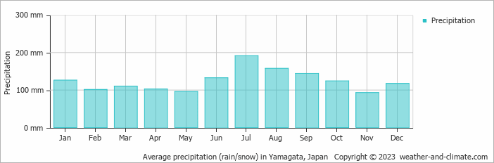 Average monthly rainfall, snow, precipitation in Yamagata, 