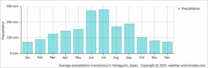 Average monthly rainfall, snow, precipitation in Yamaguchi, 