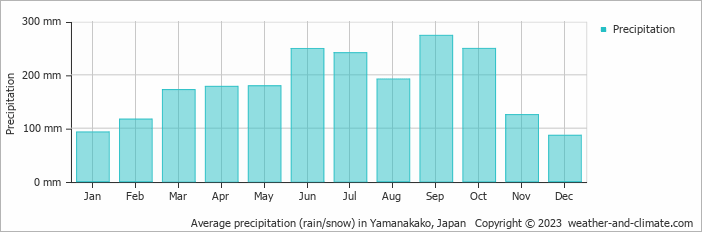Average monthly rainfall, snow, precipitation in Yamanakako, 
