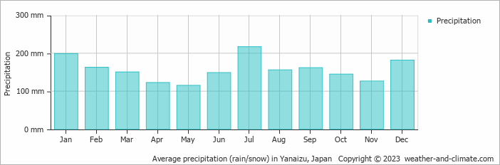 Average monthly rainfall, snow, precipitation in Yanaizu, Japan
