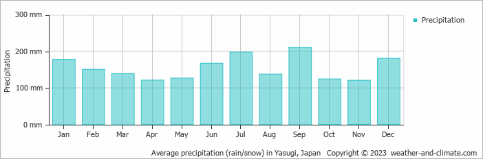 Average monthly rainfall, snow, precipitation in Yasugi, Japan