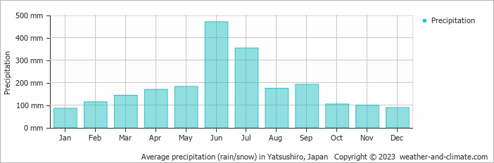 Average monthly rainfall, snow, precipitation in Yatsushiro, Japan