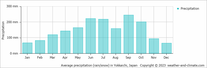 Average precipitation (rain/snow) in Nagoya, Japan   Copyright © 2023  weather-and-climate.com  
