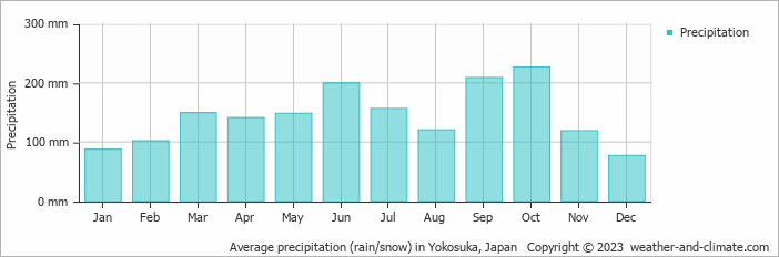 Average monthly rainfall, snow, precipitation in Yokosuka, Japan