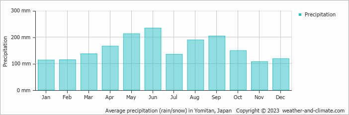 Average monthly rainfall, snow, precipitation in Yomitan, Japan