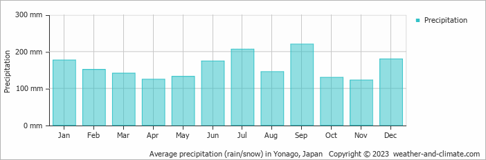 Average monthly rainfall, snow, precipitation in Yonago, Japan