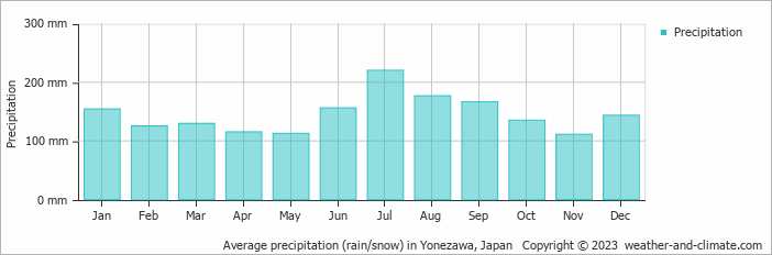 Average monthly rainfall, snow, precipitation in Yonezawa, Japan