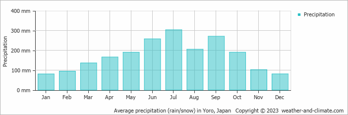 Average monthly rainfall, snow, precipitation in Yoro, Japan