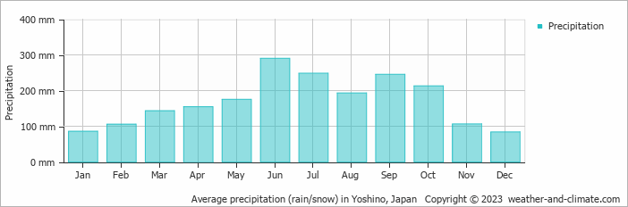 Average monthly rainfall, snow, precipitation in Yoshino, 