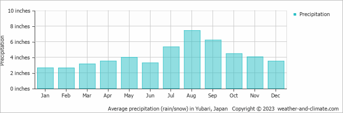 Average precipitation (rain/snow) in Yubari, Japan   Copyright © 2023  weather-and-climate.com  