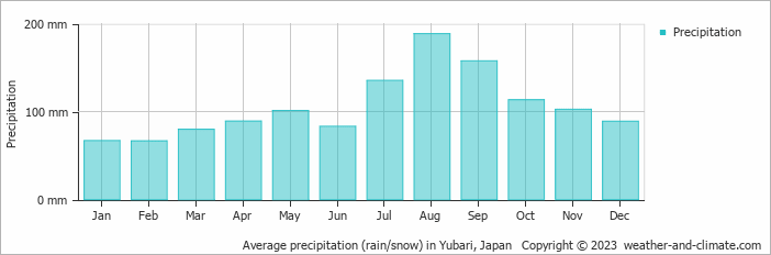 Average monthly rainfall, snow, precipitation in Yubari, 