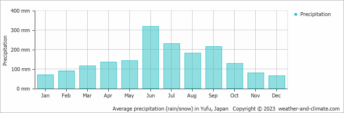 Average monthly rainfall, snow, precipitation in Yufu, 