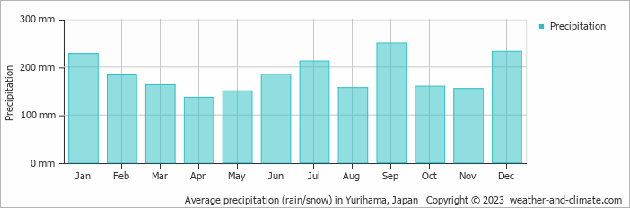 Average monthly rainfall, snow, precipitation in Yurihama, Japan