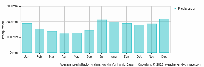 Average monthly rainfall, snow, precipitation in Yurihonjo, 