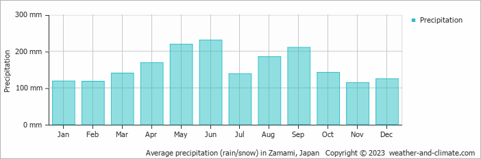 Average monthly rainfall, snow, precipitation in Zamami, Japan