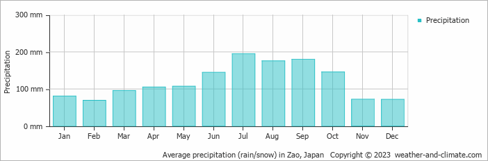 Average monthly rainfall, snow, precipitation in Zao, Japan