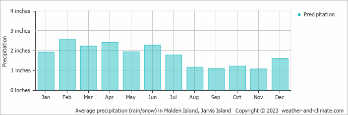Average precipitation (rain/snow) in Malden Island, Jarvis Island   Copyright © 2023  weather-and-climate.com  