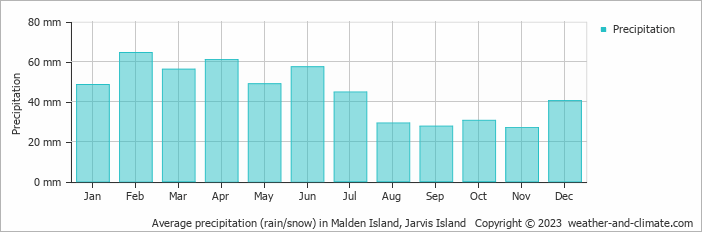 Average monthly rainfall, snow, precipitation in Malden Island, Jarvis Island