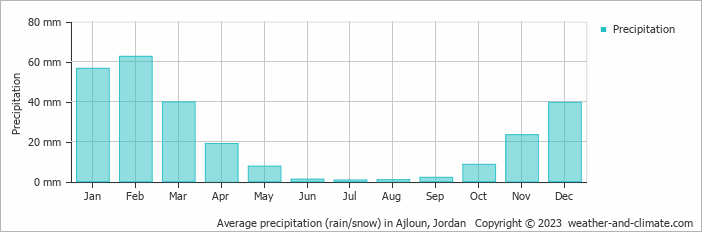 Average monthly rainfall, snow, precipitation in Ajloun, Jordan