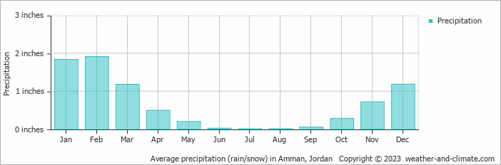 Average precipitation (rain/snow) in Amman, Jordan   Copyright © 2023  weather-and-climate.com  