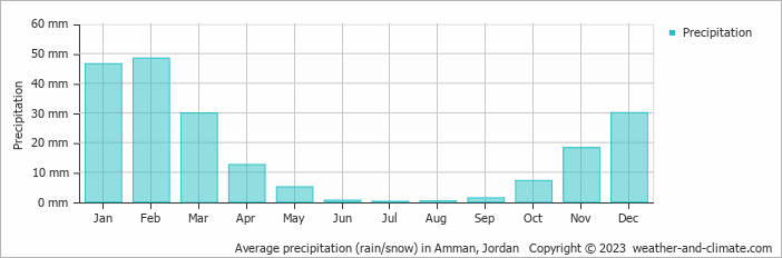 Average monthly rainfall, snow, precipitation in Amman, Jordan