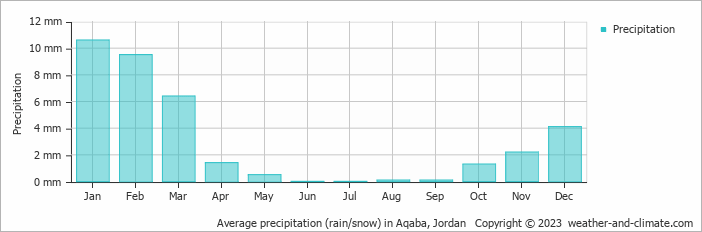 Average monthly rainfall, snow, precipitation in Aqaba, Jordan